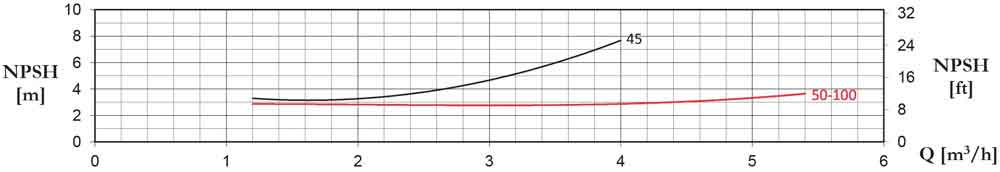 نمودار بازدهی پمپ پنتاکس CM50/00 بشقابی تک پروانه