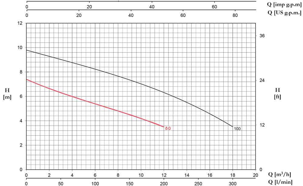 منحنی عملکرد پمپ لجن کش پنتاکس DX 80