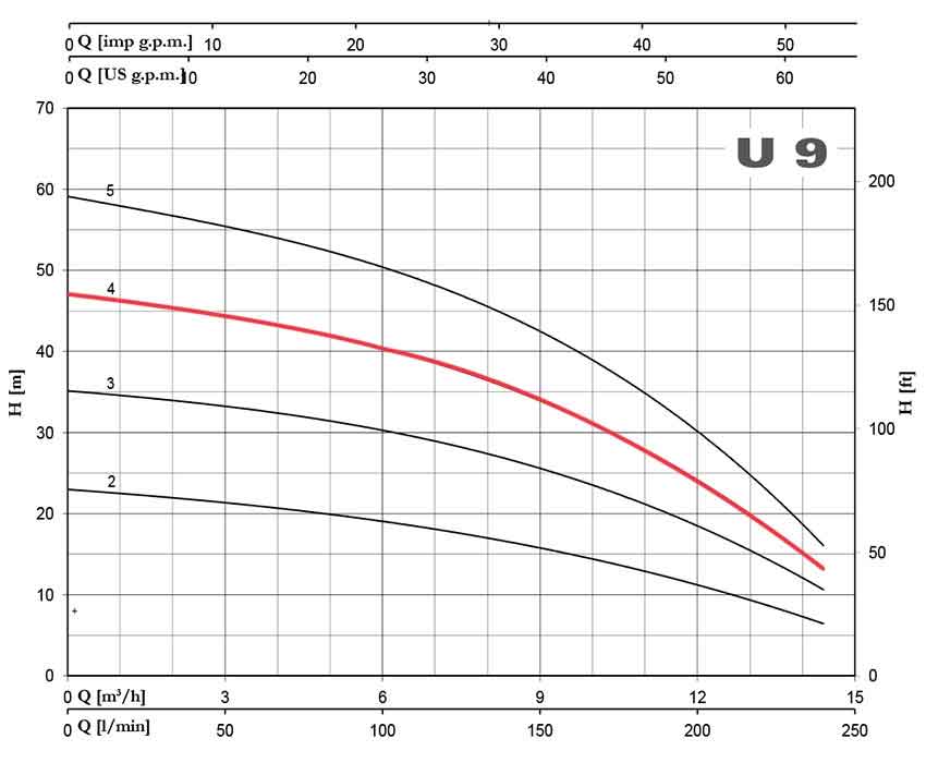 منحنی عملکرد پمپ پنتاکس U9-200/4T