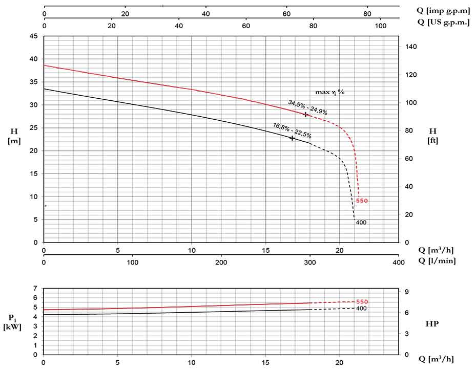 منحنی عملکرد پمپ لجن کش پنتاکس DTRT550