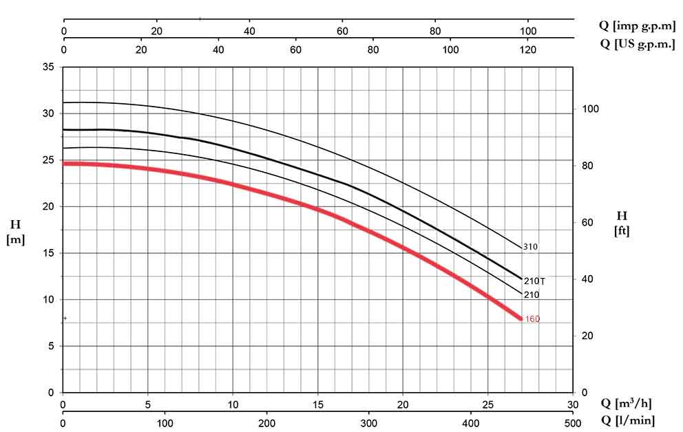 منحنی عملکرد پمپ پنتاکس CH160