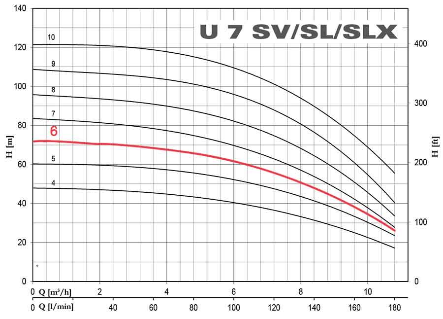 منحنی عملکرد پمپ طبقاتی عمودی پنتاکس U7SV-300/6T سه فاز 6 پروانه