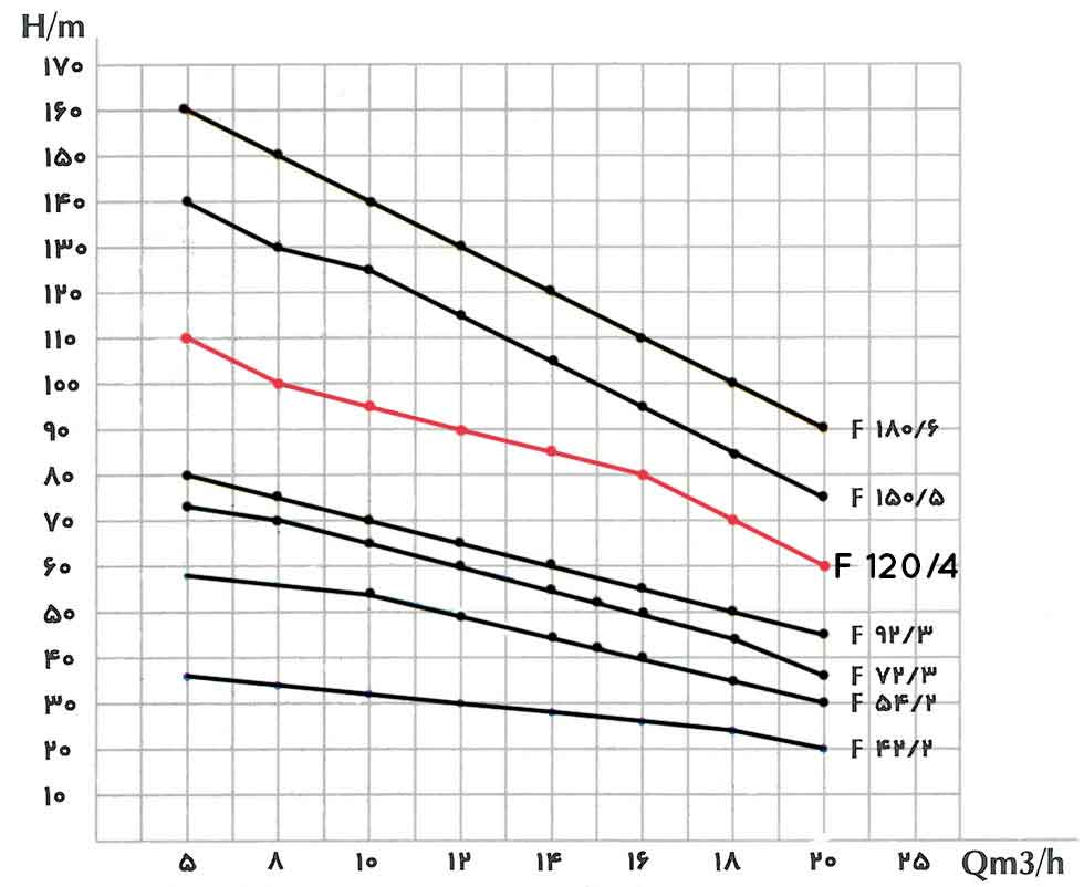 منحنی عملکرد پمپ کف کش فدک F120/4 دو اینچ