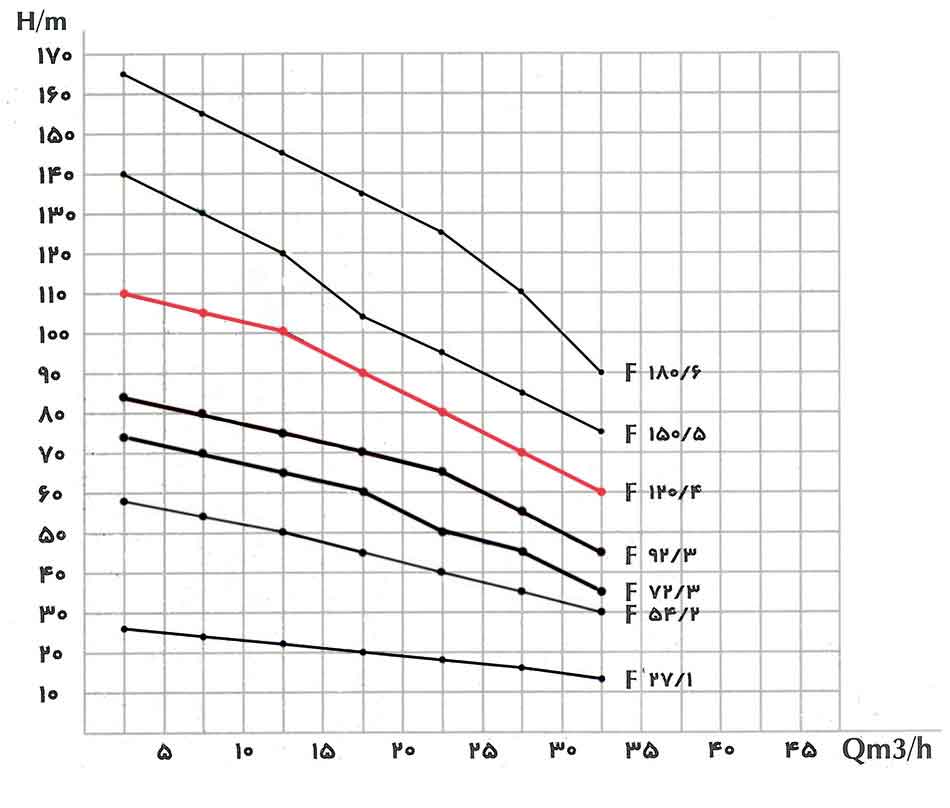 منحنی عملکرد پمپ کف کش فدک F120/4 سه اینچ