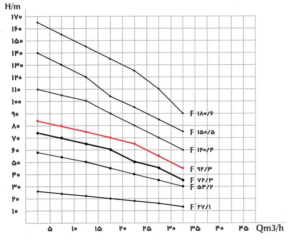 منحنی عملکرد پمپ کف کش فدک F92/3 سه اینچ