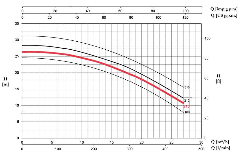 منحنی عملکرد پمپ پنتاکس CH210 سانتریفیوژ تک فاز