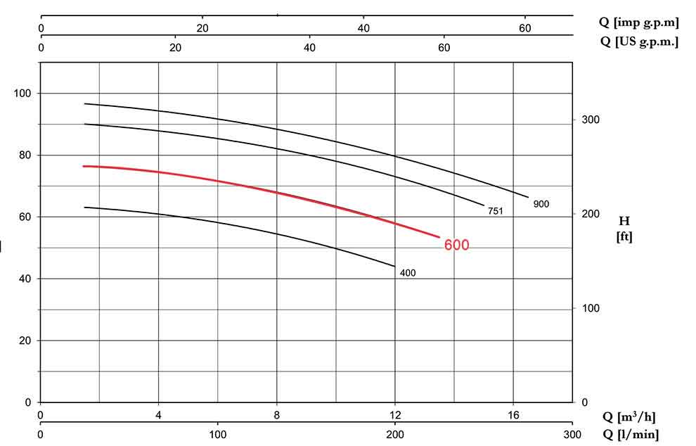 منحنی عملکرد پمپ پنتاکس CBT600 سه فاز بشقابی