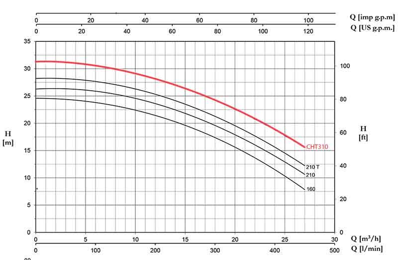 منحنی عملکرد پمپ پنتاکس CHT310