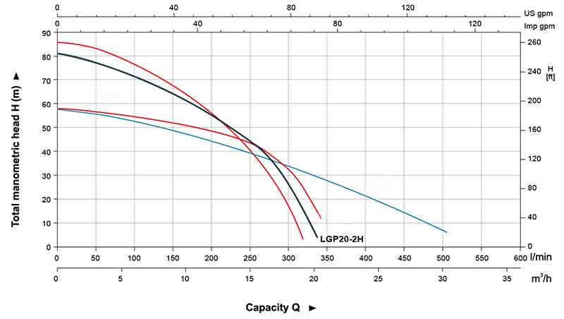 منحنی عملکرد موتور پمپ بنزینی لئو LGP20-2H
