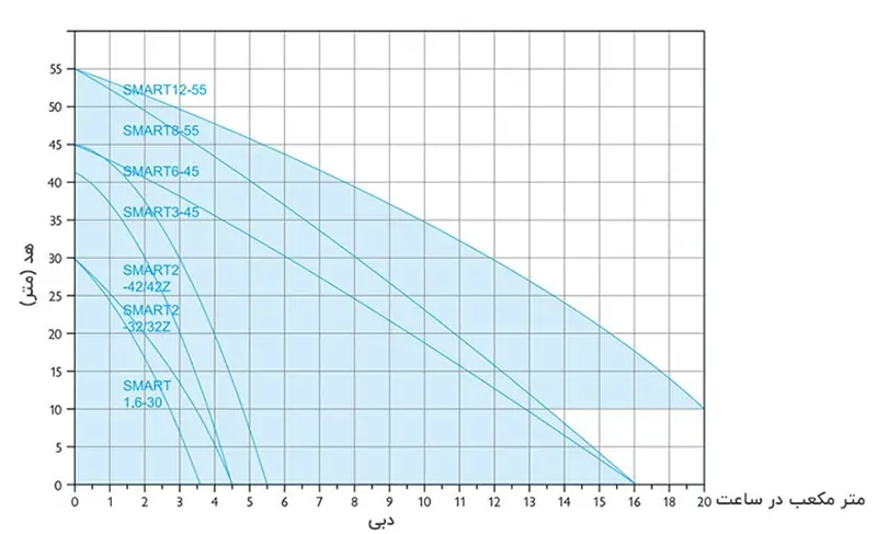 نمودار آبدهی پمپ آب خانگی بی صدا آکوا استرانگ SMART3-45 