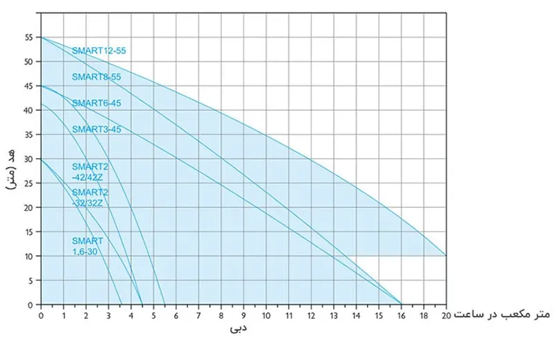 نمودار هد و دبی پمپ آب خانگی بی صدا آکوا استرانگ SMART8-55
