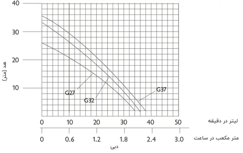 نمودار هد و دبی بوستر پمپ آکوا استرانگ مدل G400A